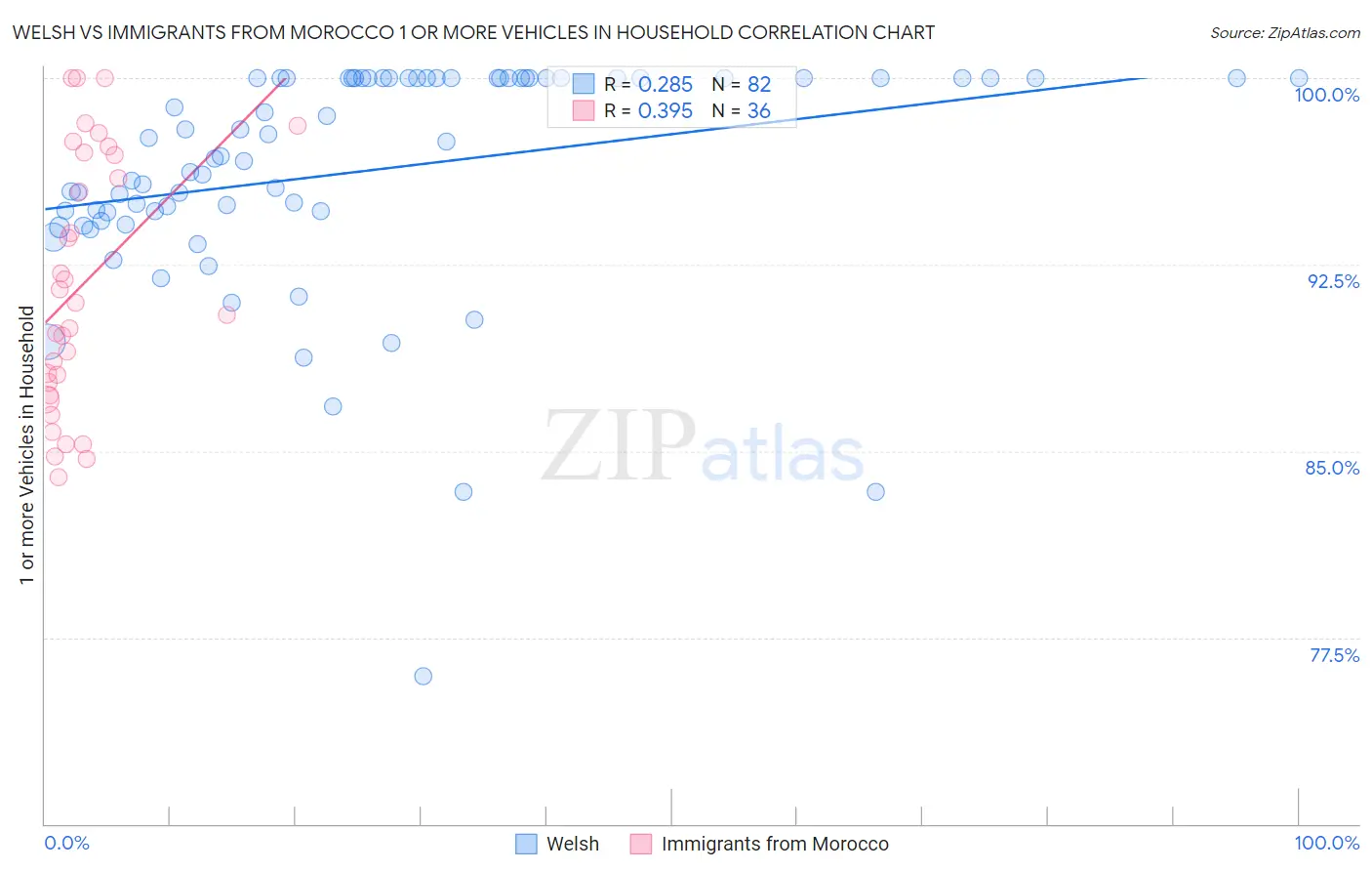 Welsh vs Immigrants from Morocco 1 or more Vehicles in Household