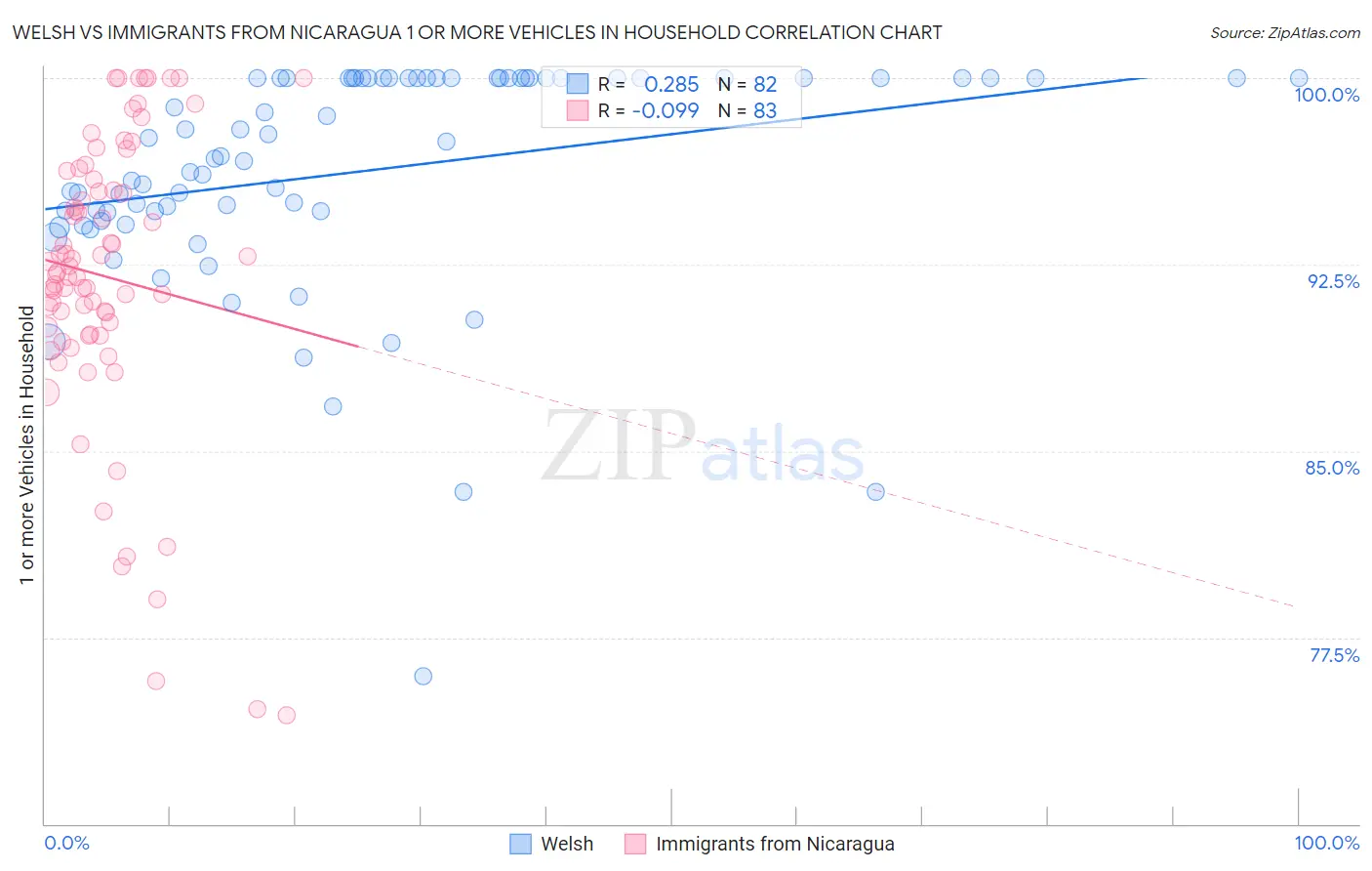 Welsh vs Immigrants from Nicaragua 1 or more Vehicles in Household