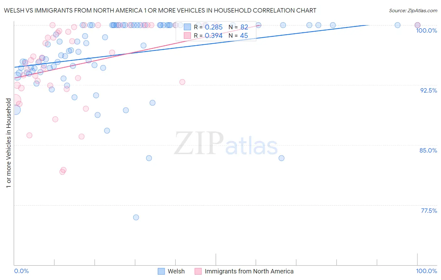 Welsh vs Immigrants from North America 1 or more Vehicles in Household