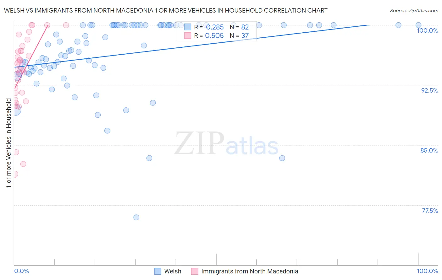 Welsh vs Immigrants from North Macedonia 1 or more Vehicles in Household