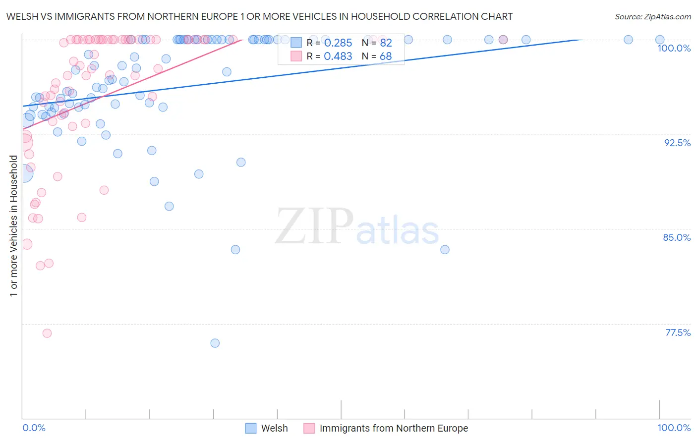 Welsh vs Immigrants from Northern Europe 1 or more Vehicles in Household