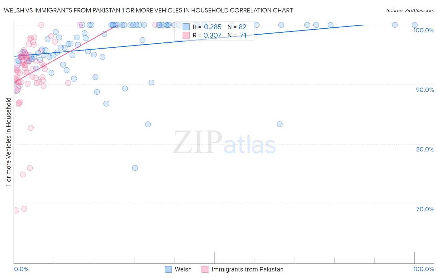 Welsh vs Immigrants from Pakistan 1 or more Vehicles in Household