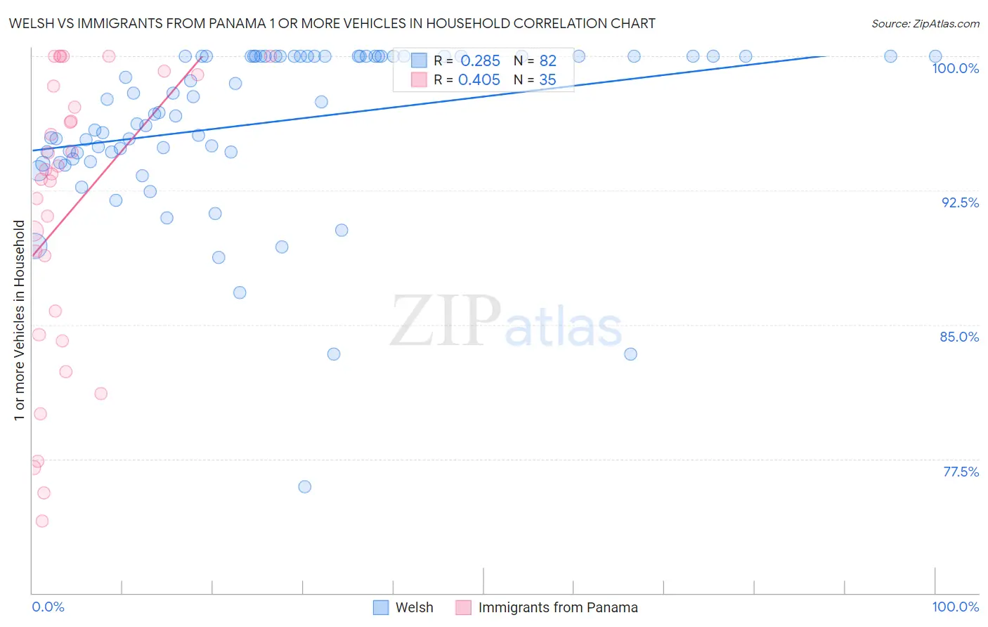 Welsh vs Immigrants from Panama 1 or more Vehicles in Household