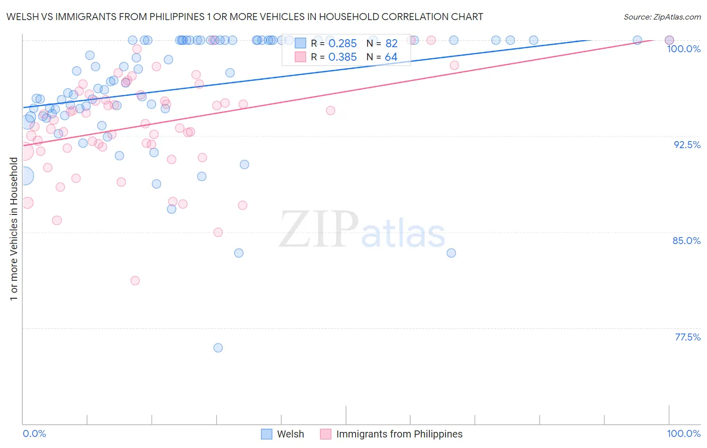 Welsh vs Immigrants from Philippines 1 or more Vehicles in Household