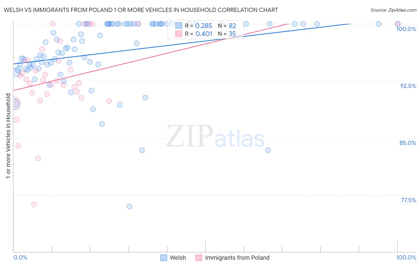 Welsh vs Immigrants from Poland 1 or more Vehicles in Household