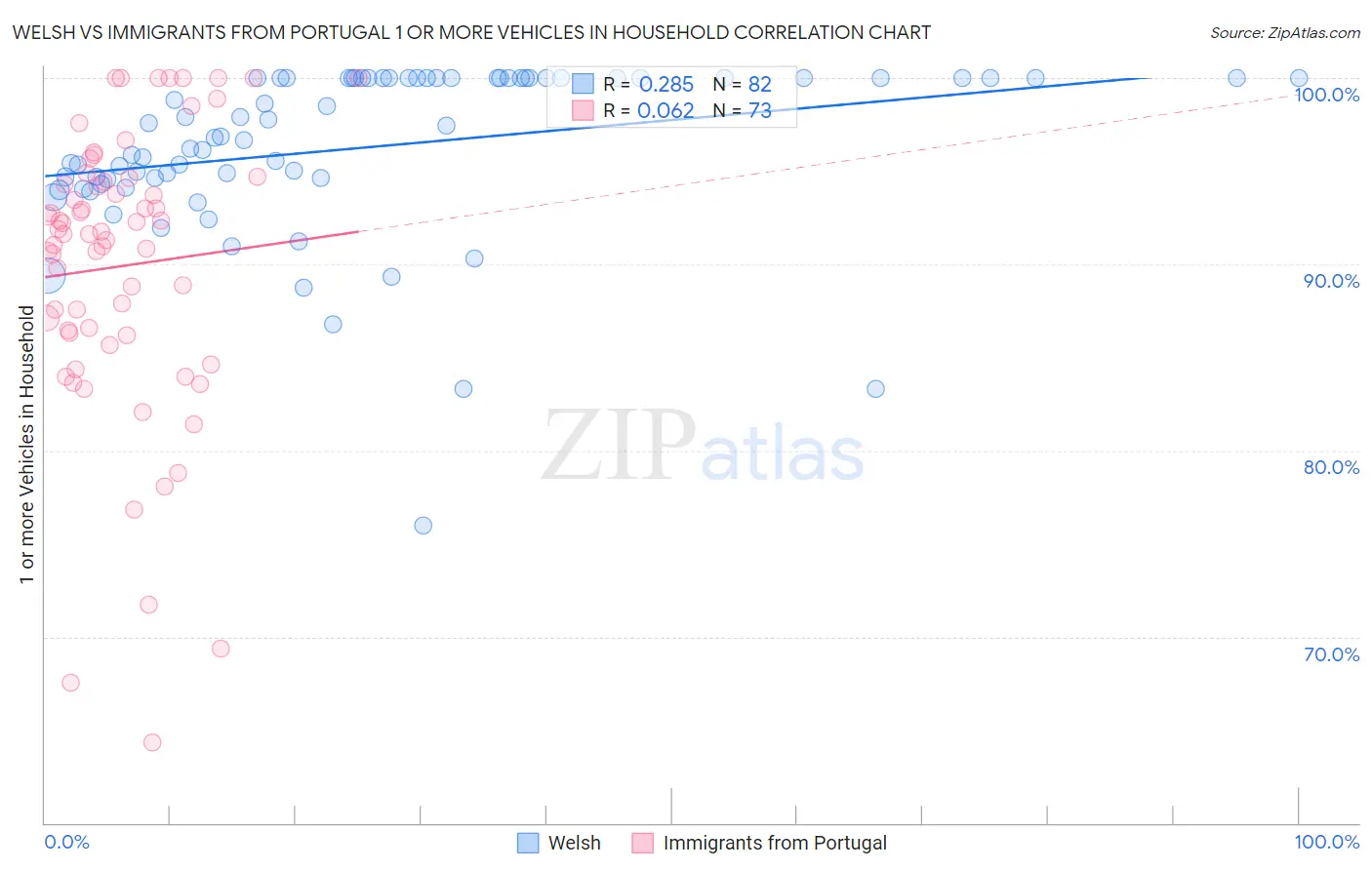 Welsh vs Immigrants from Portugal 1 or more Vehicles in Household