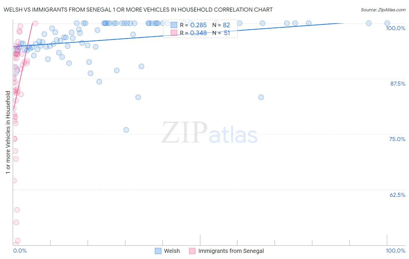 Welsh vs Immigrants from Senegal 1 or more Vehicles in Household