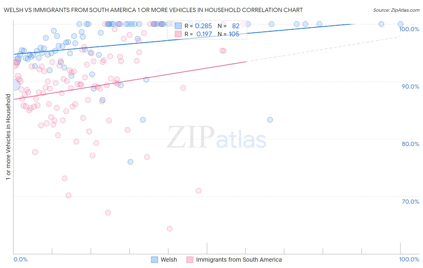 Welsh vs Immigrants from South America 1 or more Vehicles in Household