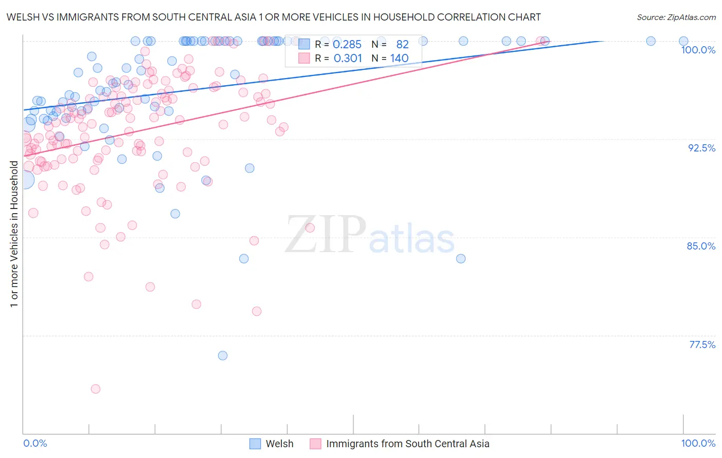 Welsh vs Immigrants from South Central Asia 1 or more Vehicles in Household
