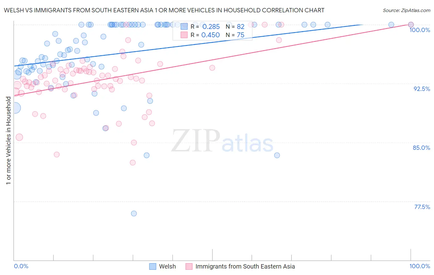 Welsh vs Immigrants from South Eastern Asia 1 or more Vehicles in Household
