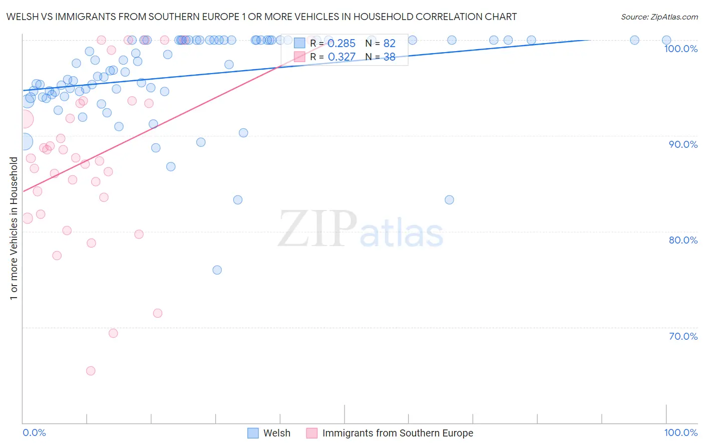 Welsh vs Immigrants from Southern Europe 1 or more Vehicles in Household