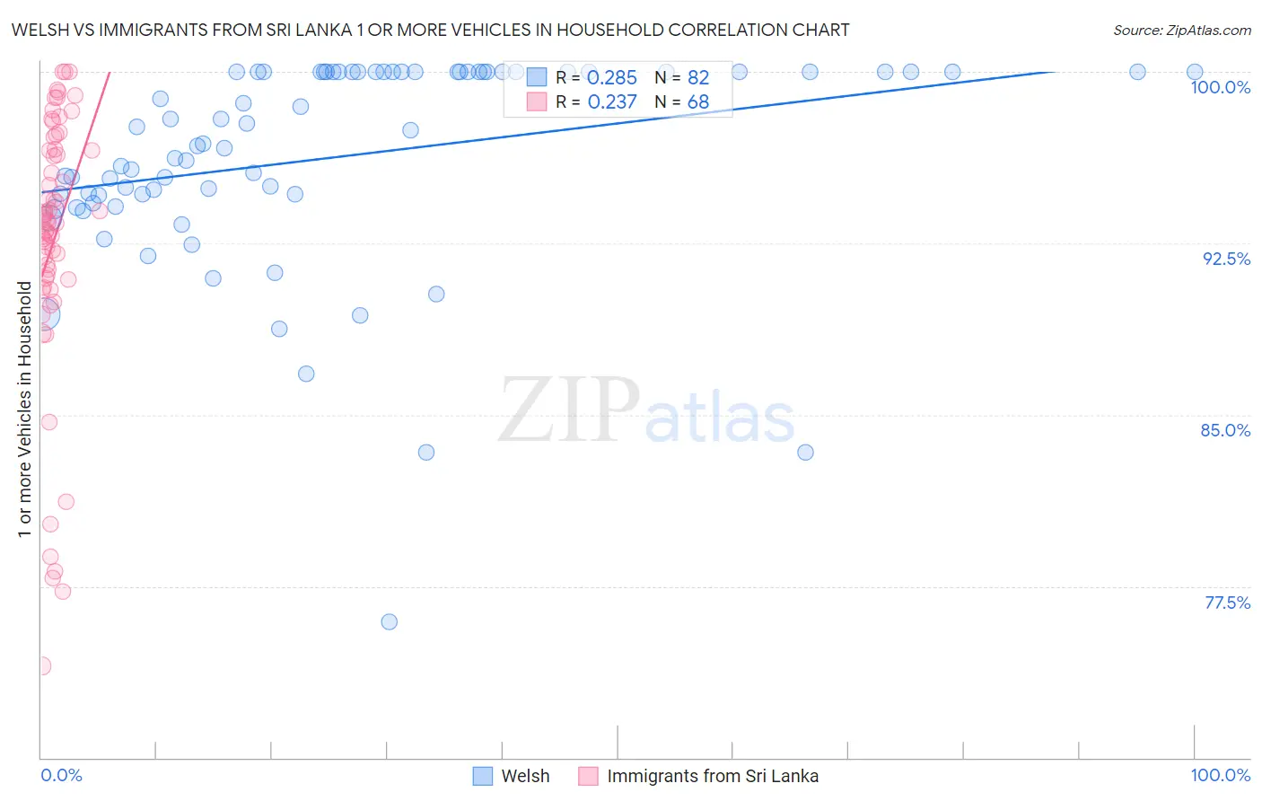 Welsh vs Immigrants from Sri Lanka 1 or more Vehicles in Household
