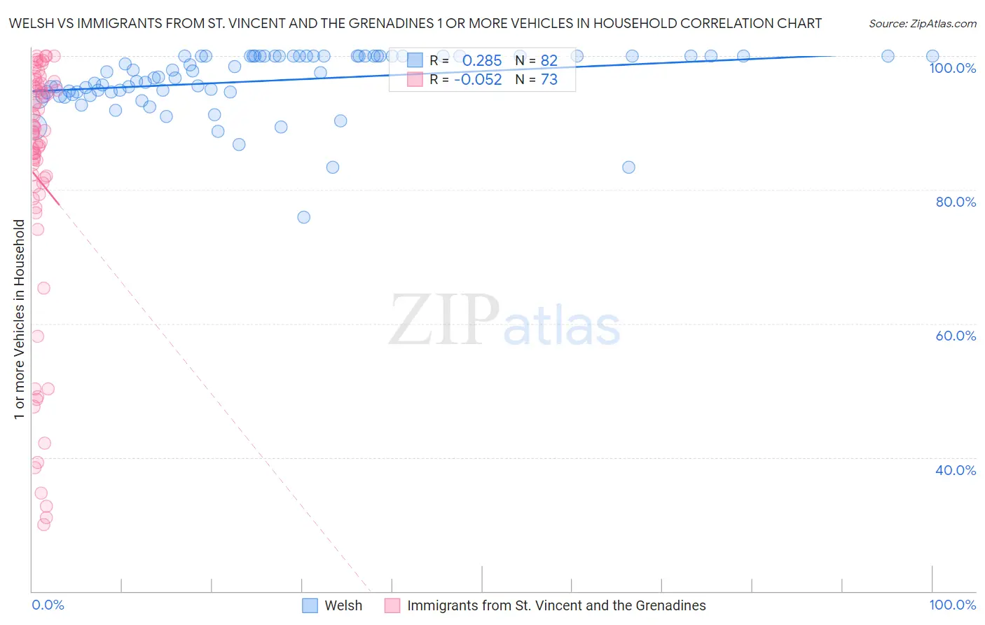 Welsh vs Immigrants from St. Vincent and the Grenadines 1 or more Vehicles in Household