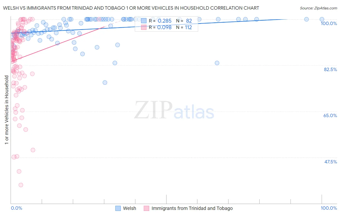 Welsh vs Immigrants from Trinidad and Tobago 1 or more Vehicles in Household