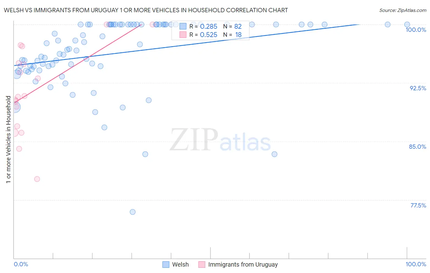 Welsh vs Immigrants from Uruguay 1 or more Vehicles in Household