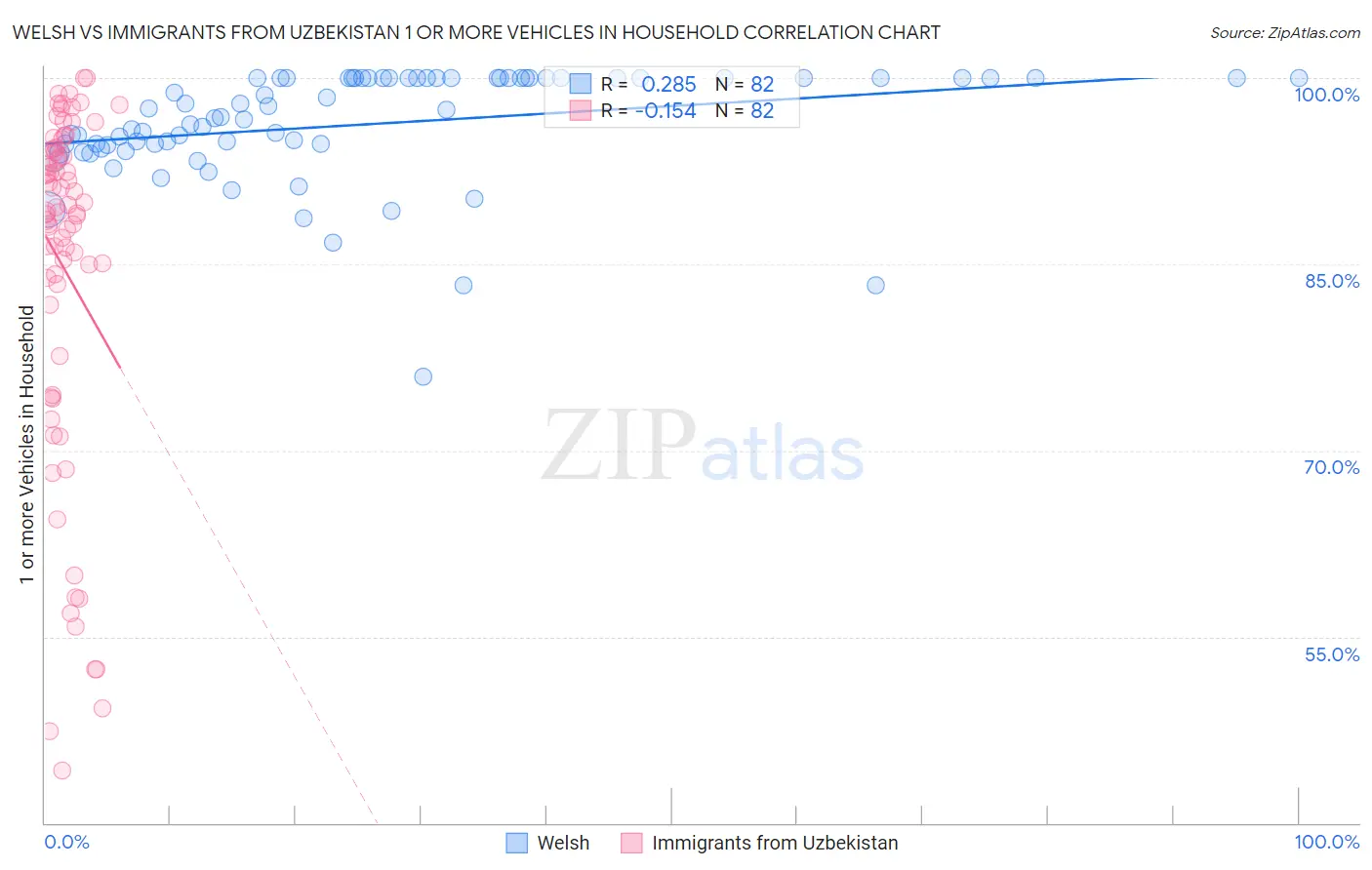 Welsh vs Immigrants from Uzbekistan 1 or more Vehicles in Household