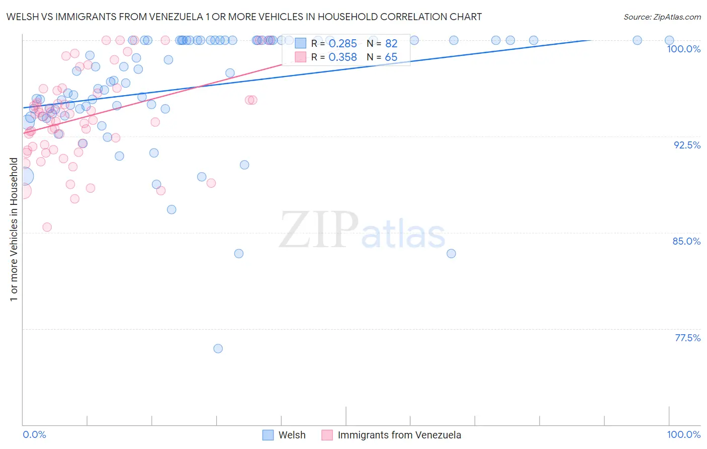 Welsh vs Immigrants from Venezuela 1 or more Vehicles in Household
