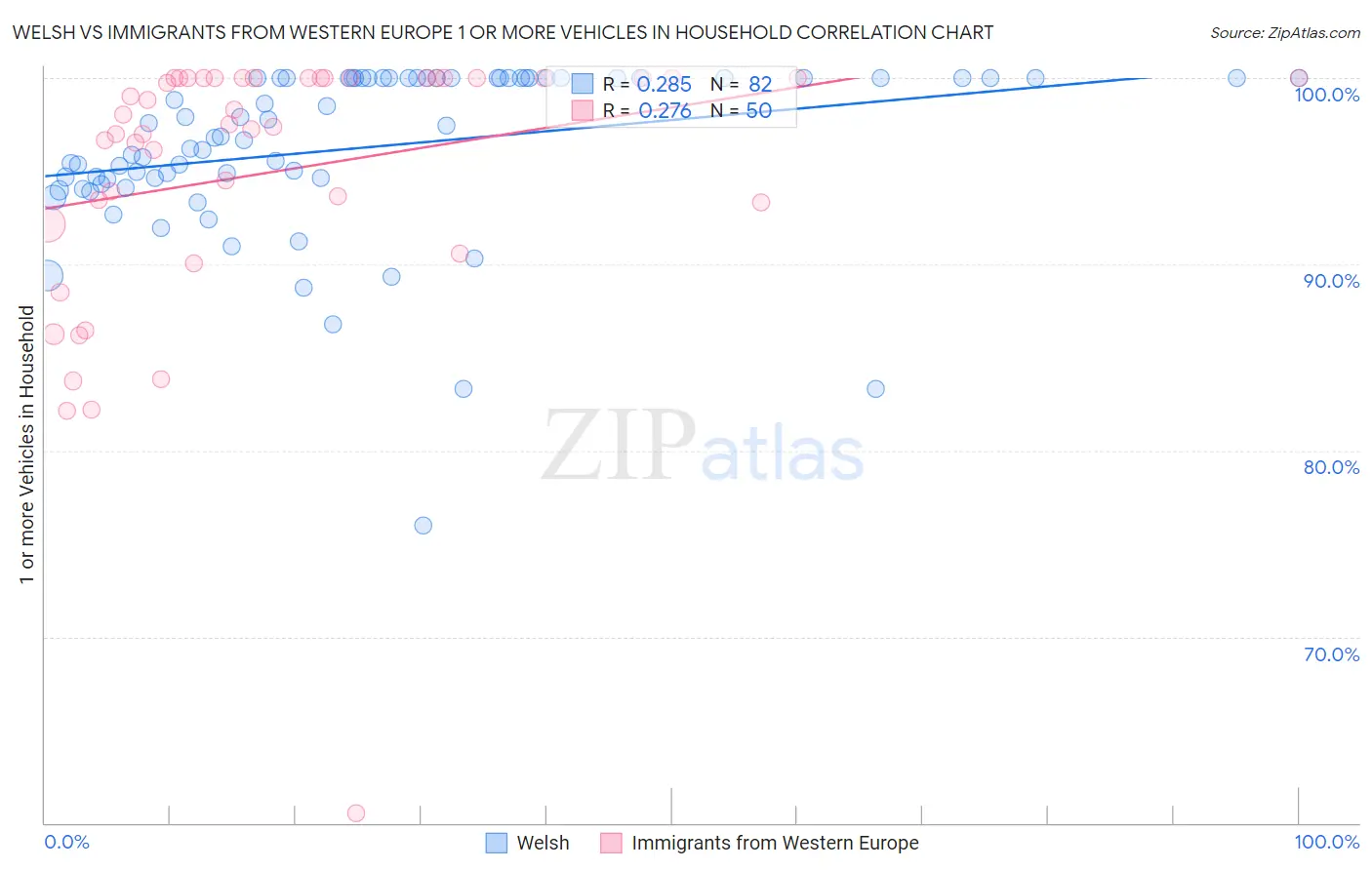 Welsh vs Immigrants from Western Europe 1 or more Vehicles in Household