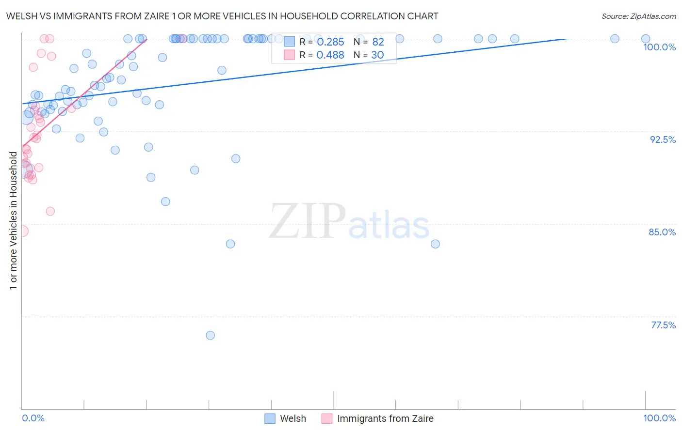 Welsh vs Immigrants from Zaire 1 or more Vehicles in Household