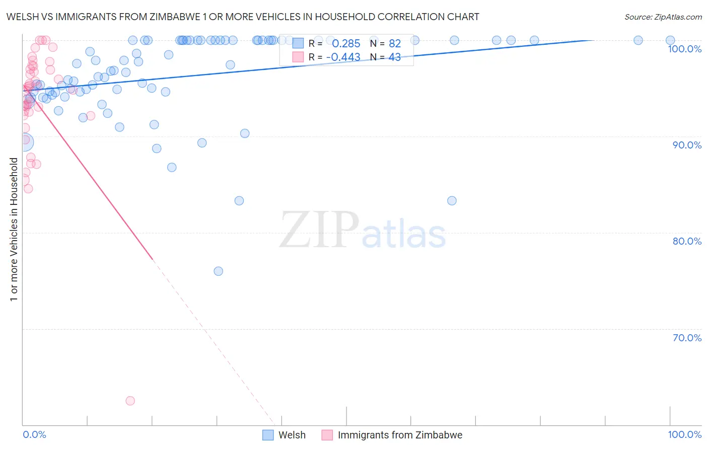Welsh vs Immigrants from Zimbabwe 1 or more Vehicles in Household
