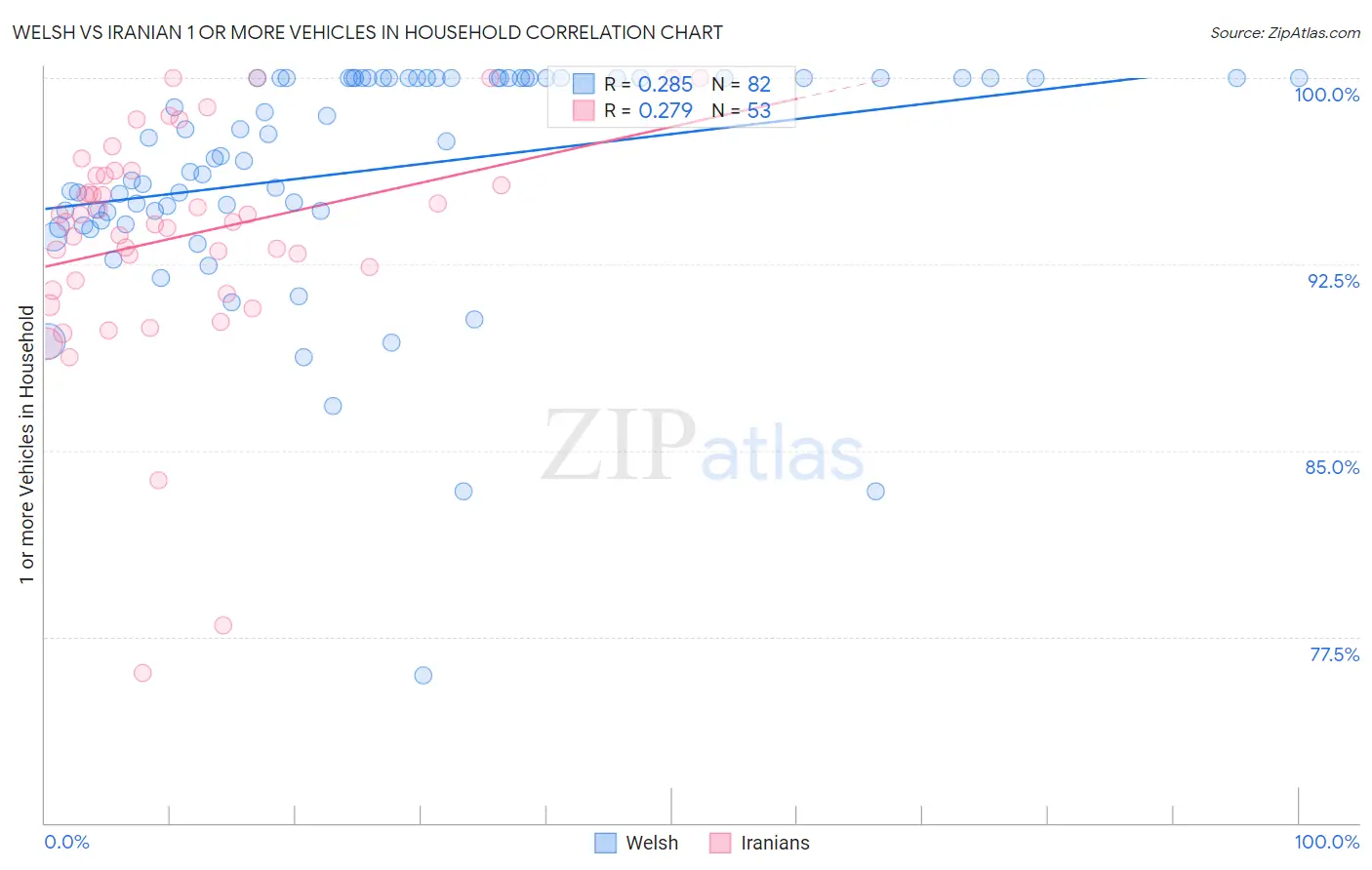 Welsh vs Iranian 1 or more Vehicles in Household