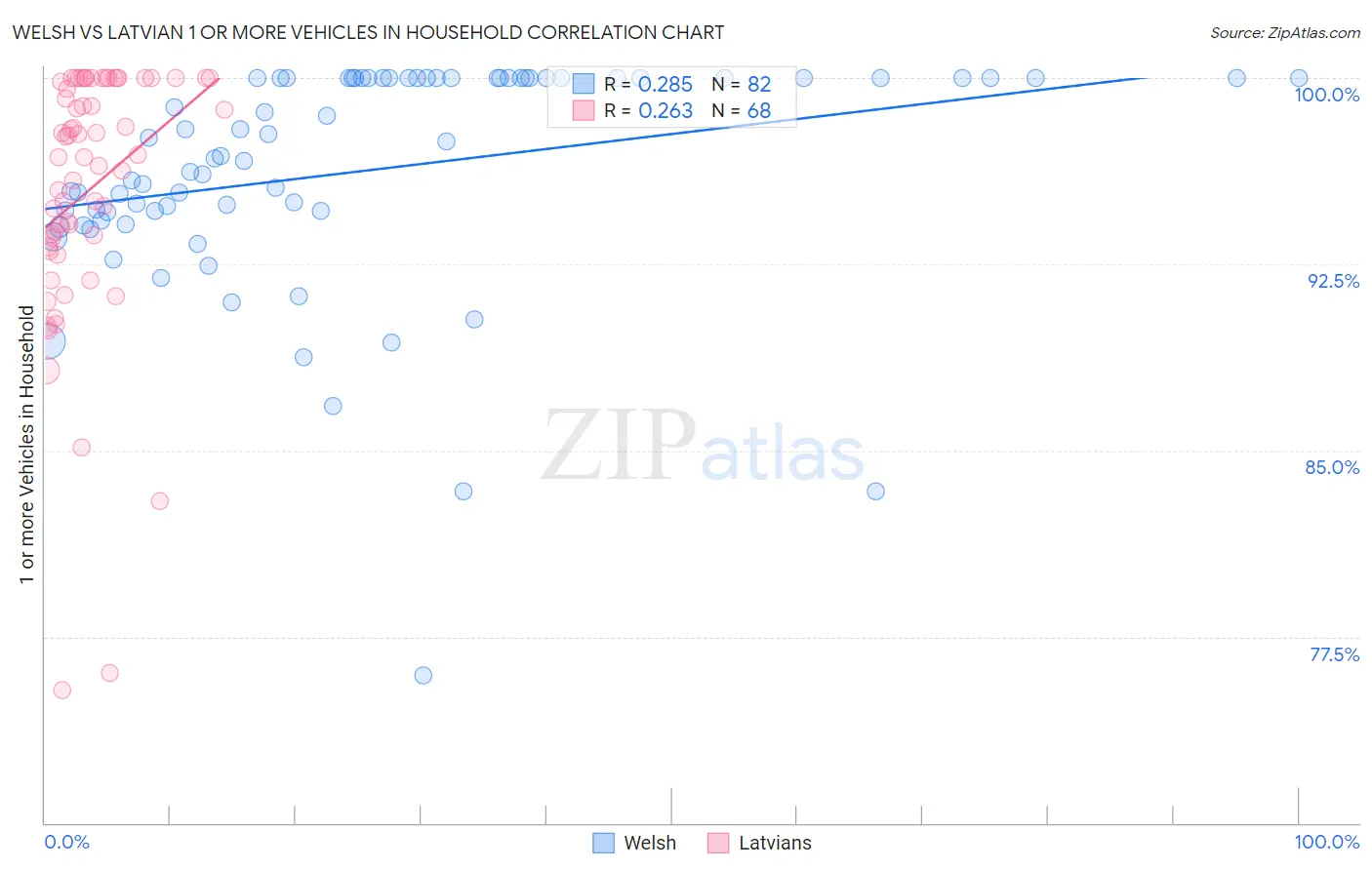 Welsh vs Latvian 1 or more Vehicles in Household