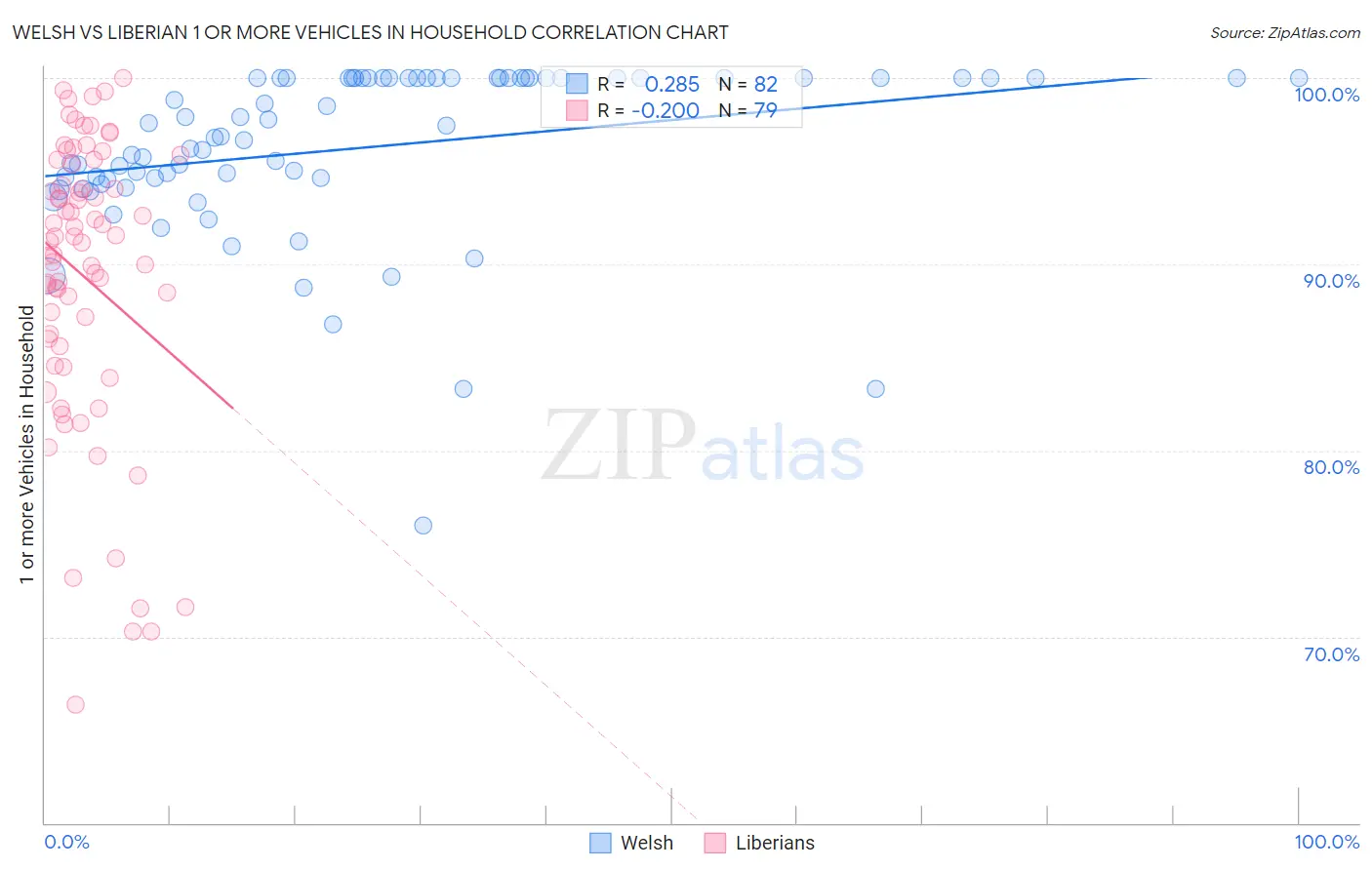 Welsh vs Liberian 1 or more Vehicles in Household
