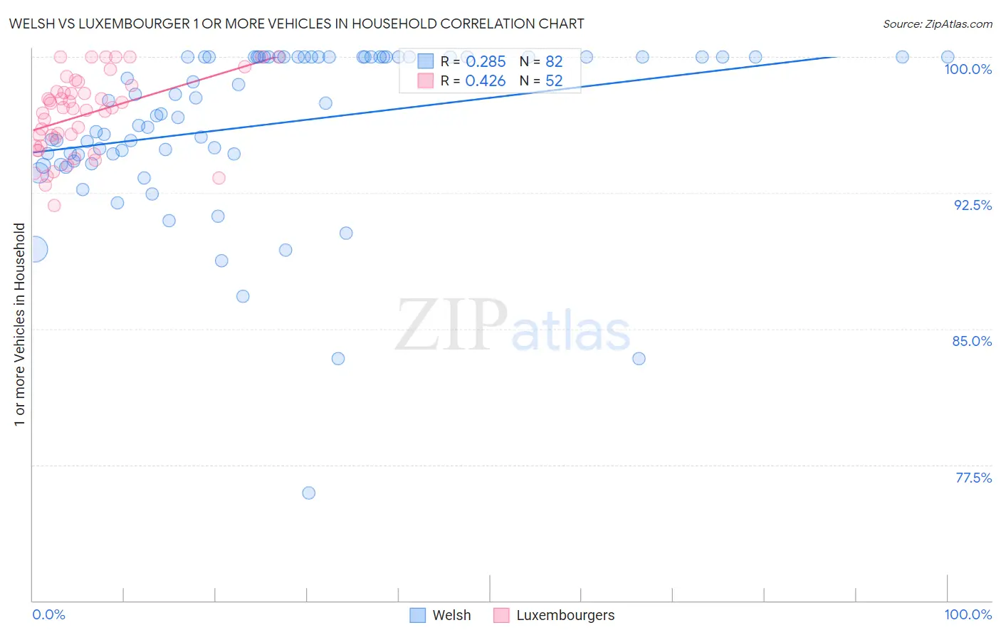 Welsh vs Luxembourger 1 or more Vehicles in Household
