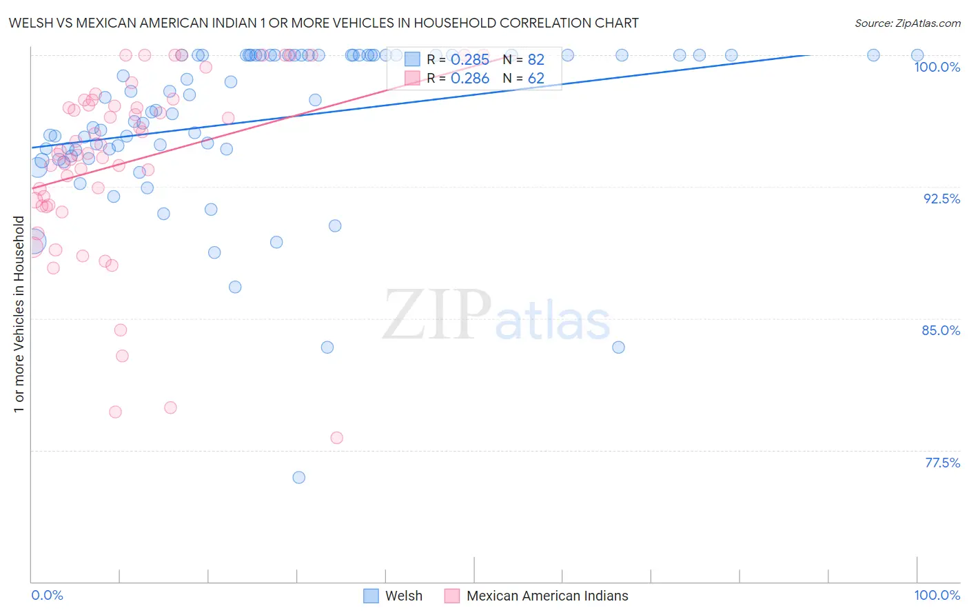 Welsh vs Mexican American Indian 1 or more Vehicles in Household