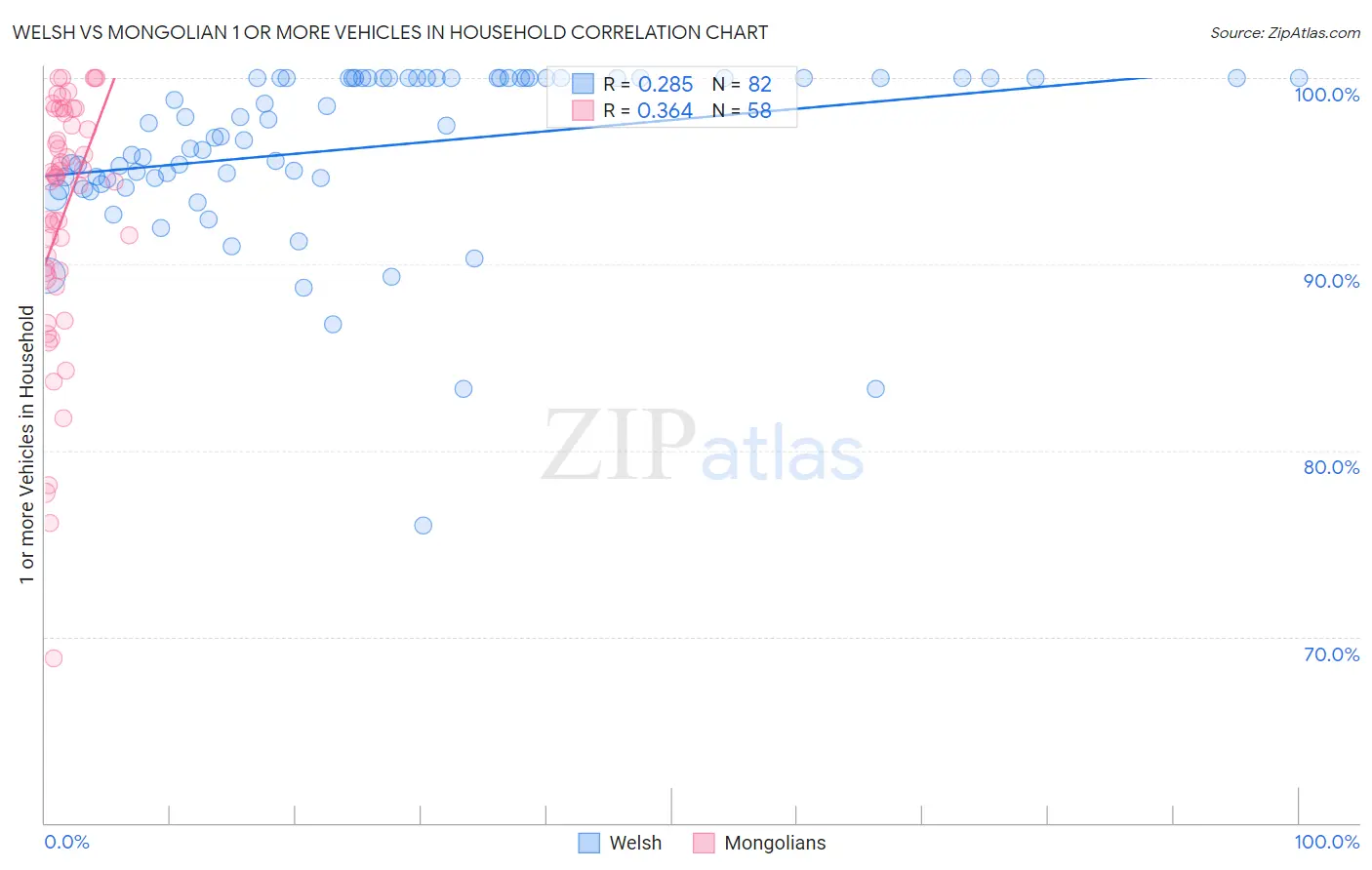Welsh vs Mongolian 1 or more Vehicles in Household