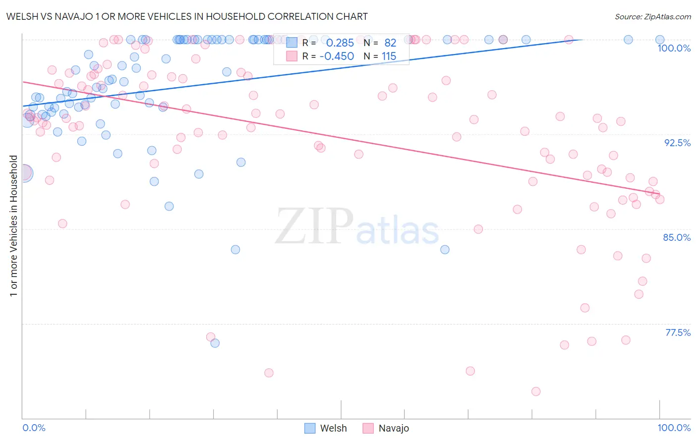 Welsh vs Navajo 1 or more Vehicles in Household