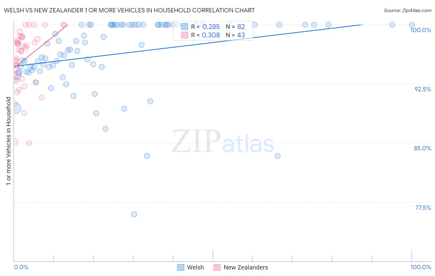 Welsh vs New Zealander 1 or more Vehicles in Household