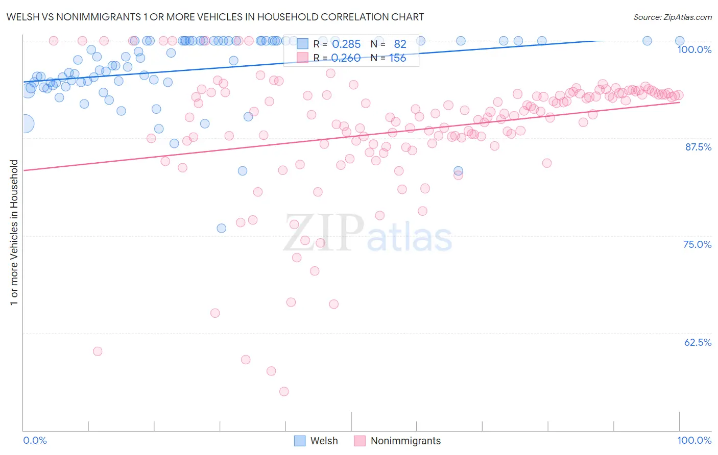 Welsh vs Nonimmigrants 1 or more Vehicles in Household