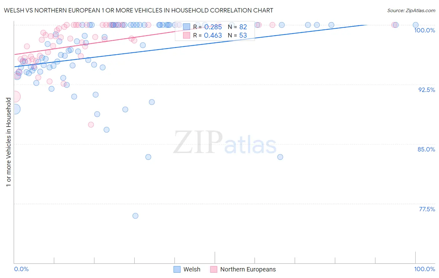 Welsh vs Northern European 1 or more Vehicles in Household