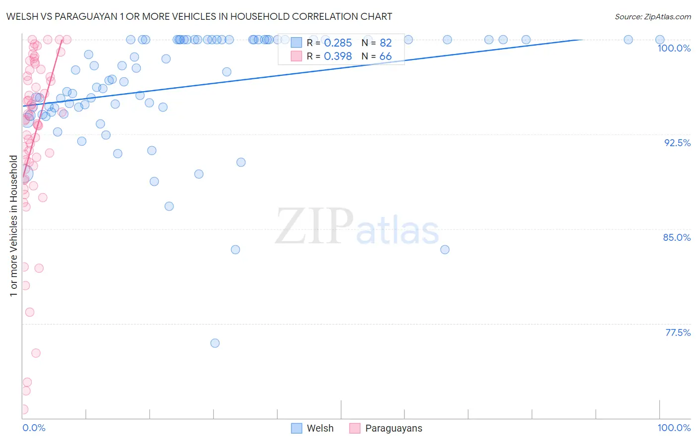 Welsh vs Paraguayan 1 or more Vehicles in Household