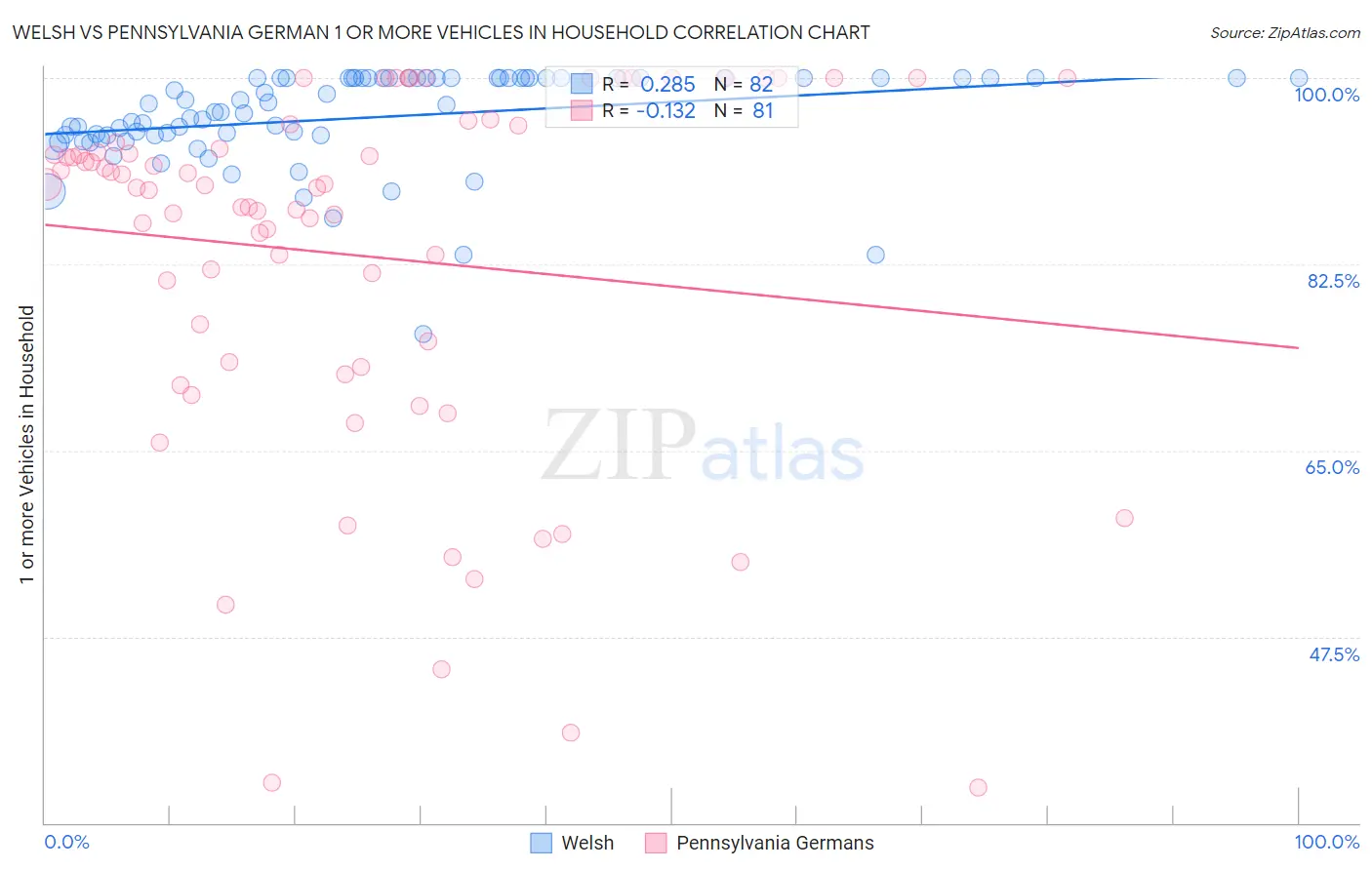 Welsh vs Pennsylvania German 1 or more Vehicles in Household