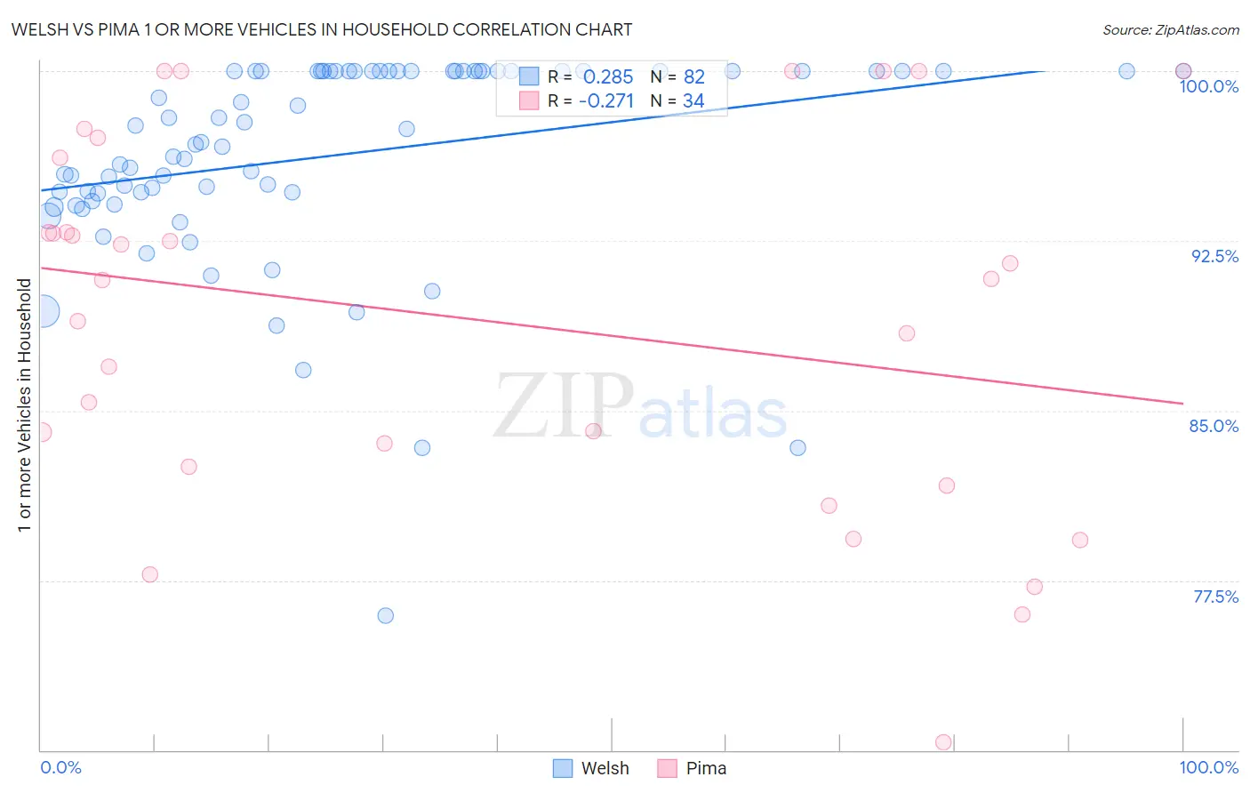 Welsh vs Pima 1 or more Vehicles in Household