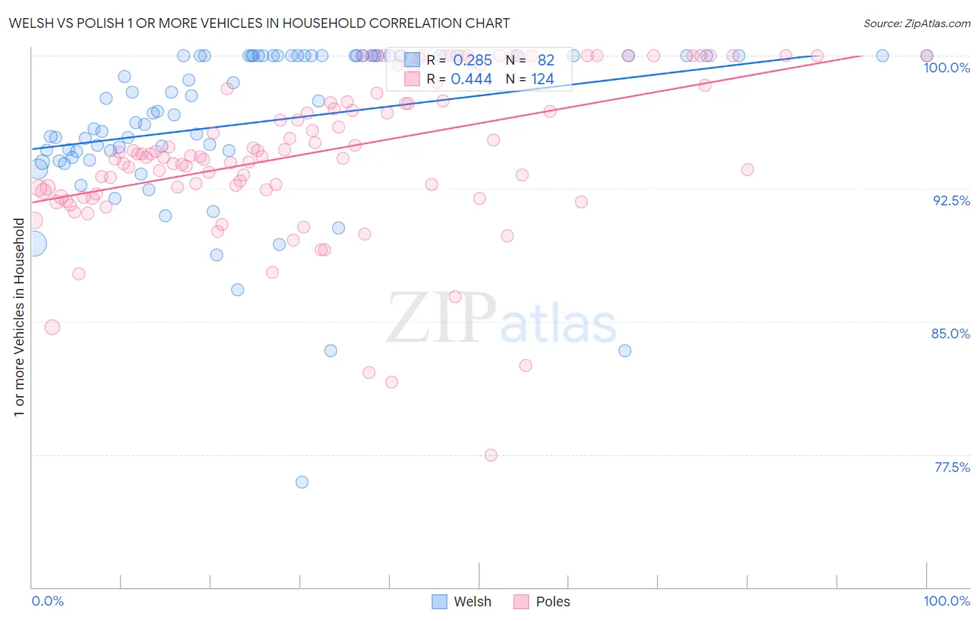 Welsh vs Polish 1 or more Vehicles in Household