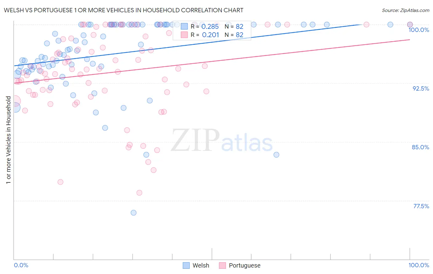 Welsh vs Portuguese 1 or more Vehicles in Household