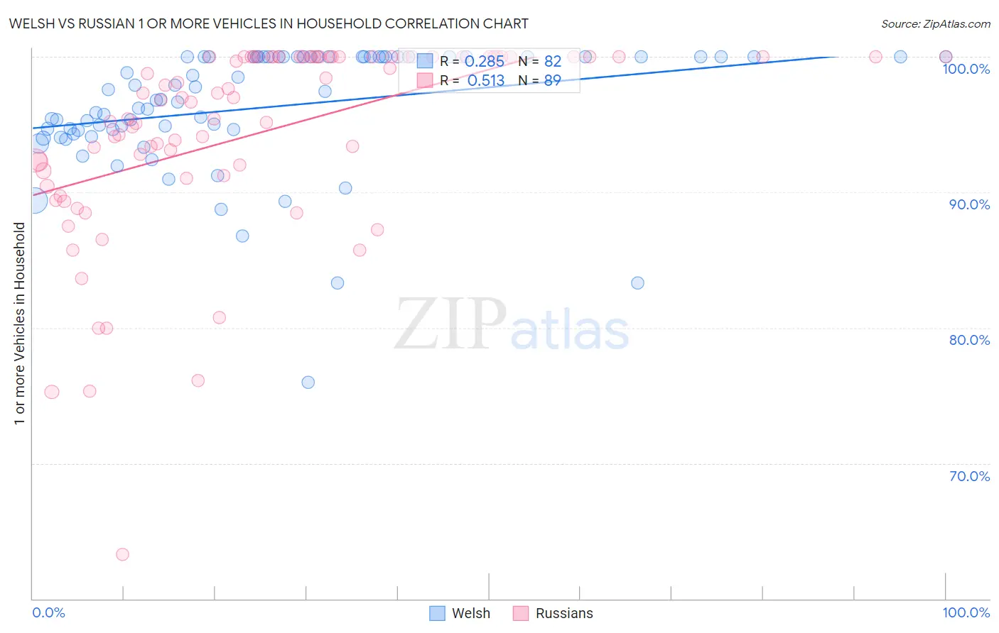 Welsh vs Russian 1 or more Vehicles in Household