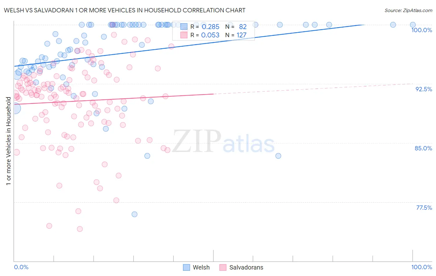 Welsh vs Salvadoran 1 or more Vehicles in Household