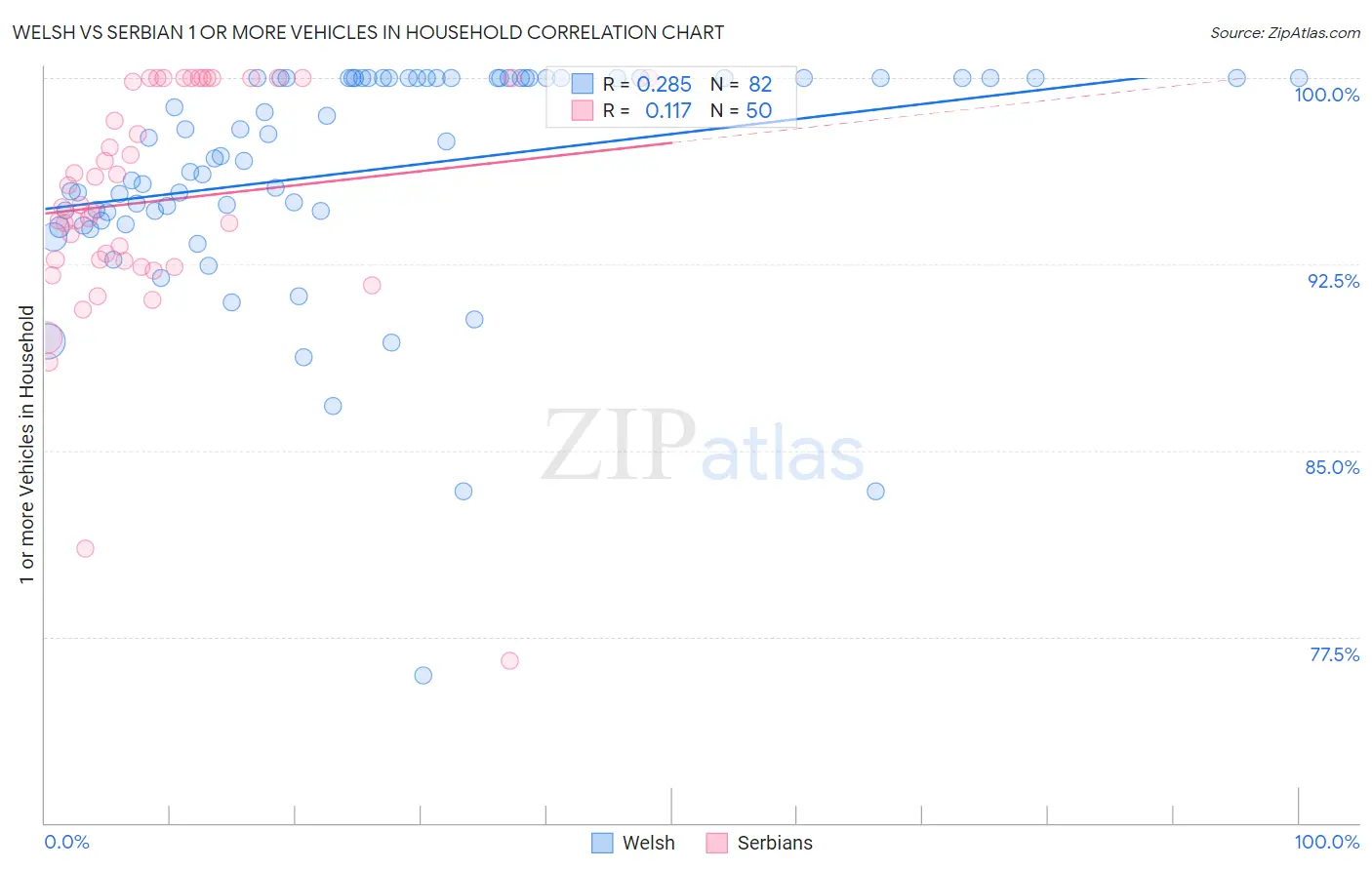 Welsh vs Serbian 1 or more Vehicles in Household