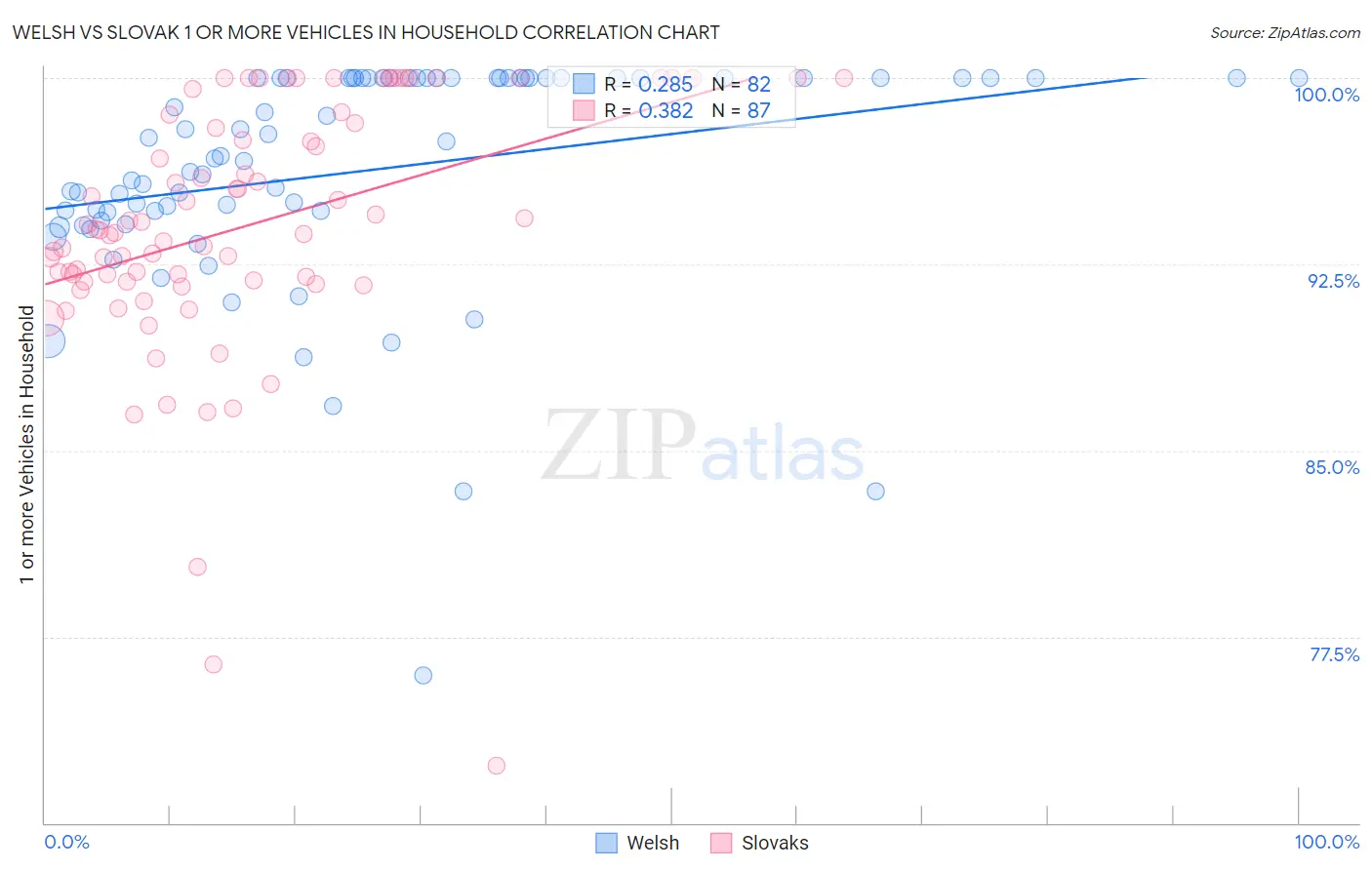 Welsh vs Slovak 1 or more Vehicles in Household