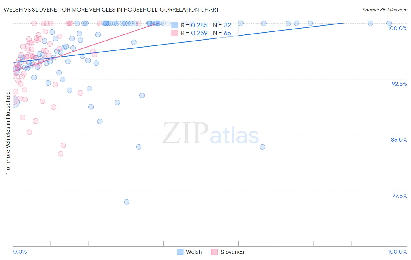 Welsh vs Slovene 1 or more Vehicles in Household