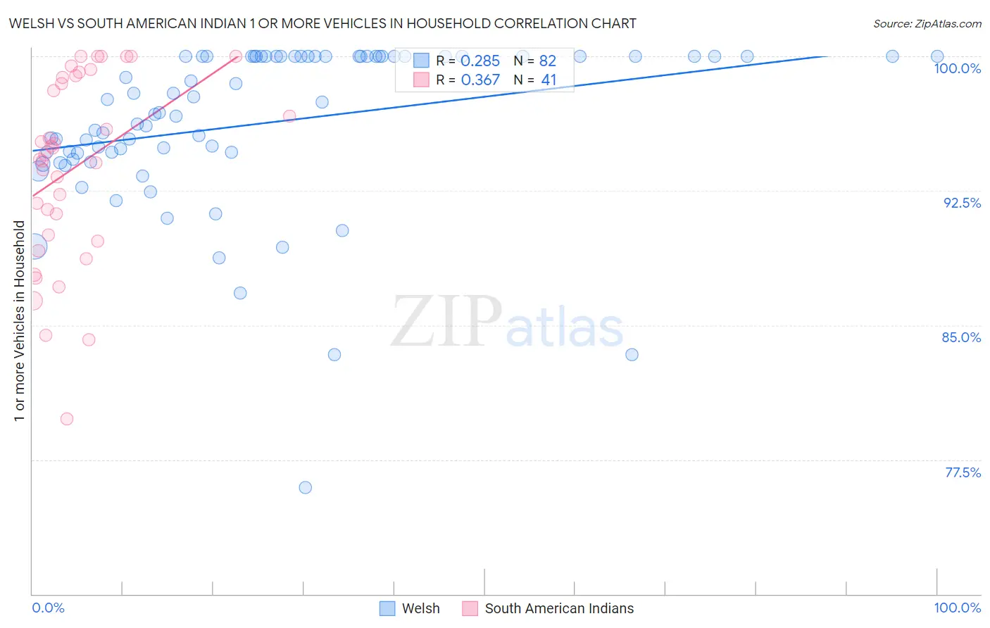 Welsh vs South American Indian 1 or more Vehicles in Household