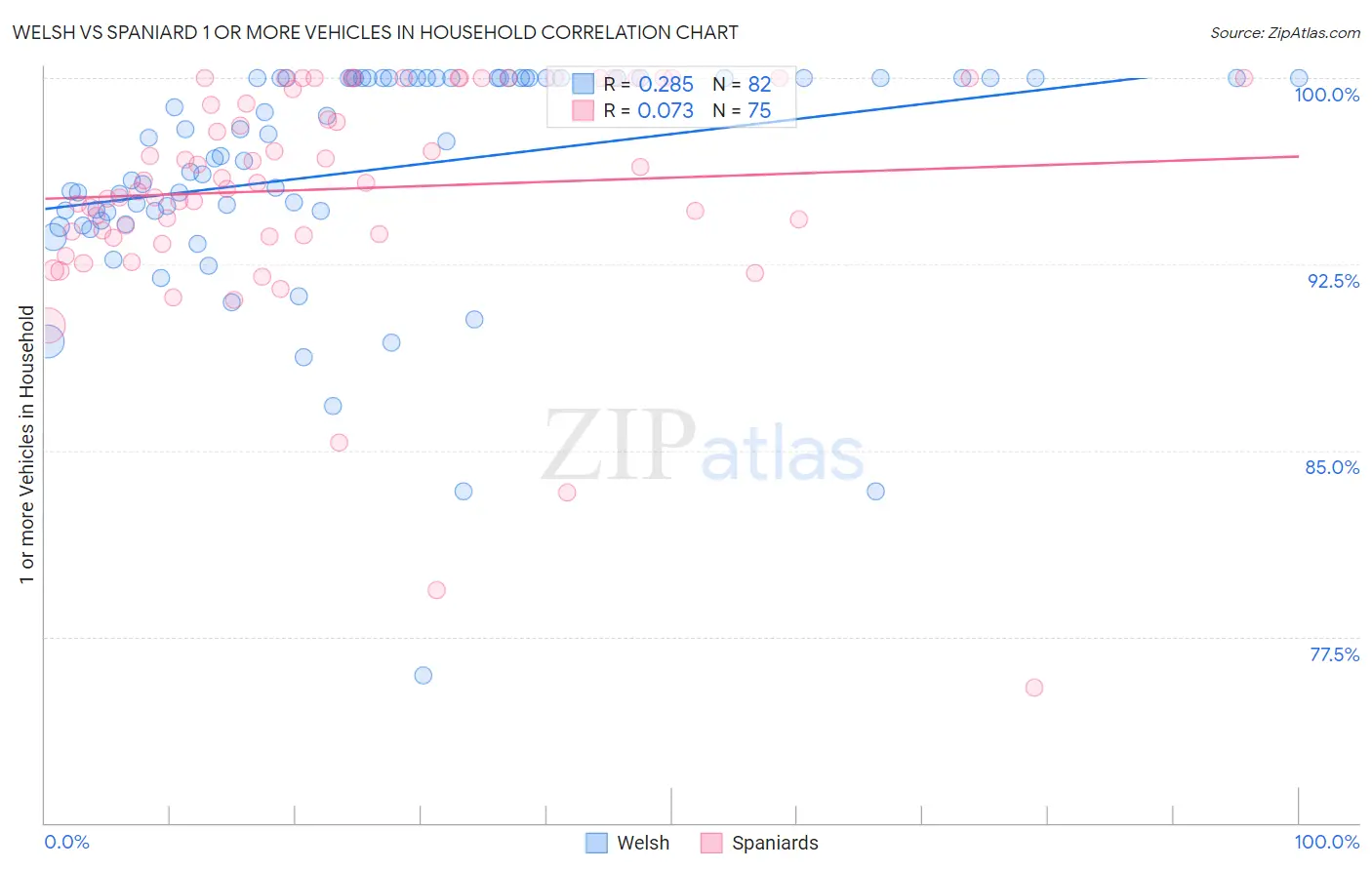 Welsh vs Spaniard 1 or more Vehicles in Household