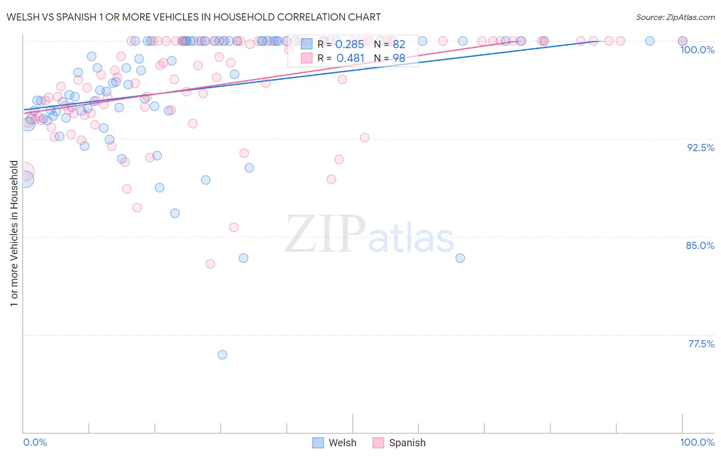 Welsh vs Spanish 1 or more Vehicles in Household
