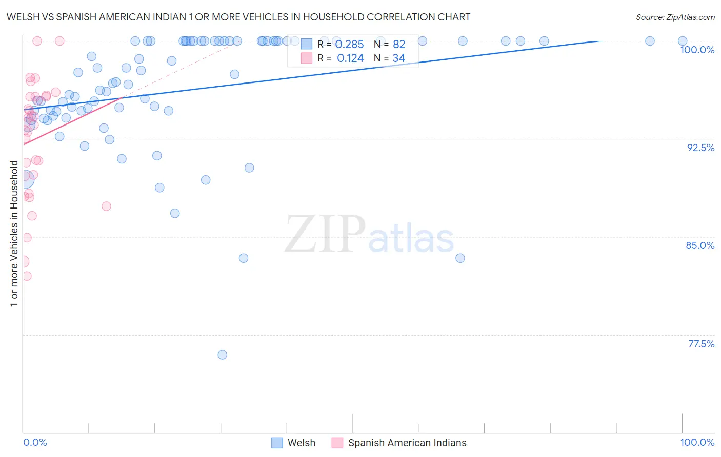 Welsh vs Spanish American Indian 1 or more Vehicles in Household