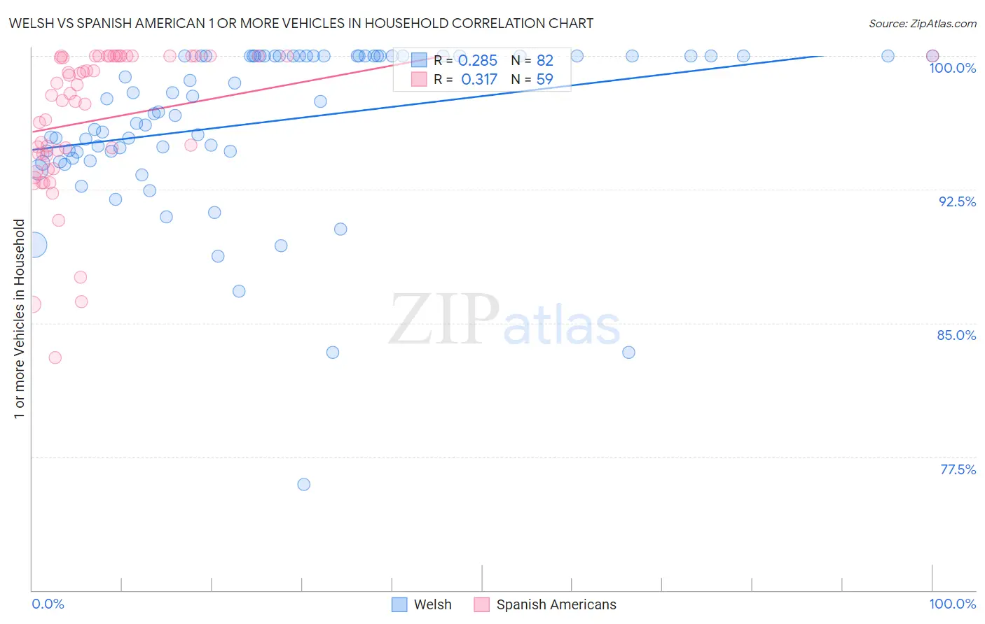 Welsh vs Spanish American 1 or more Vehicles in Household