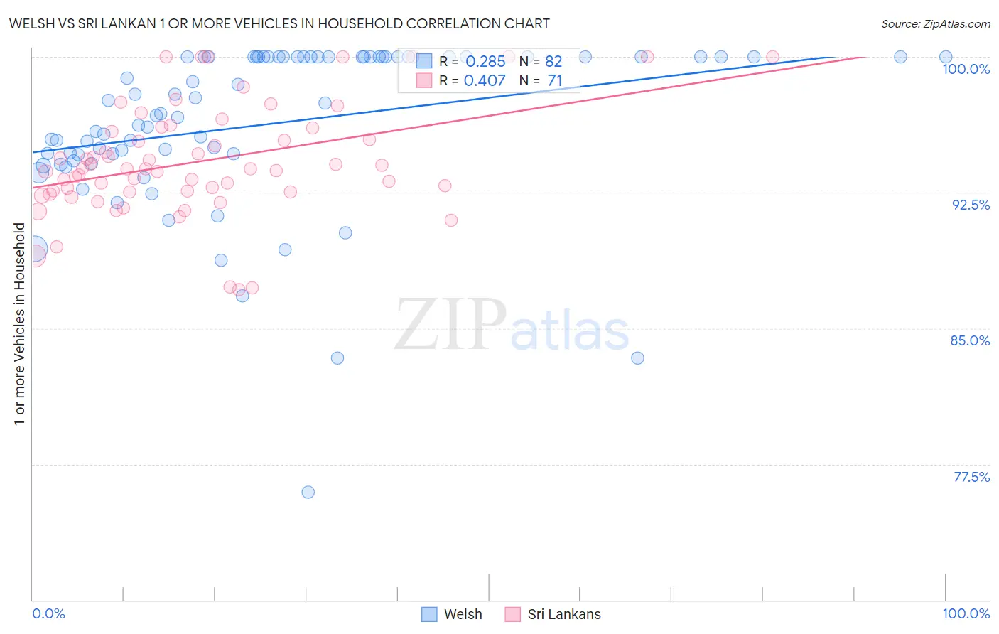 Welsh vs Sri Lankan 1 or more Vehicles in Household